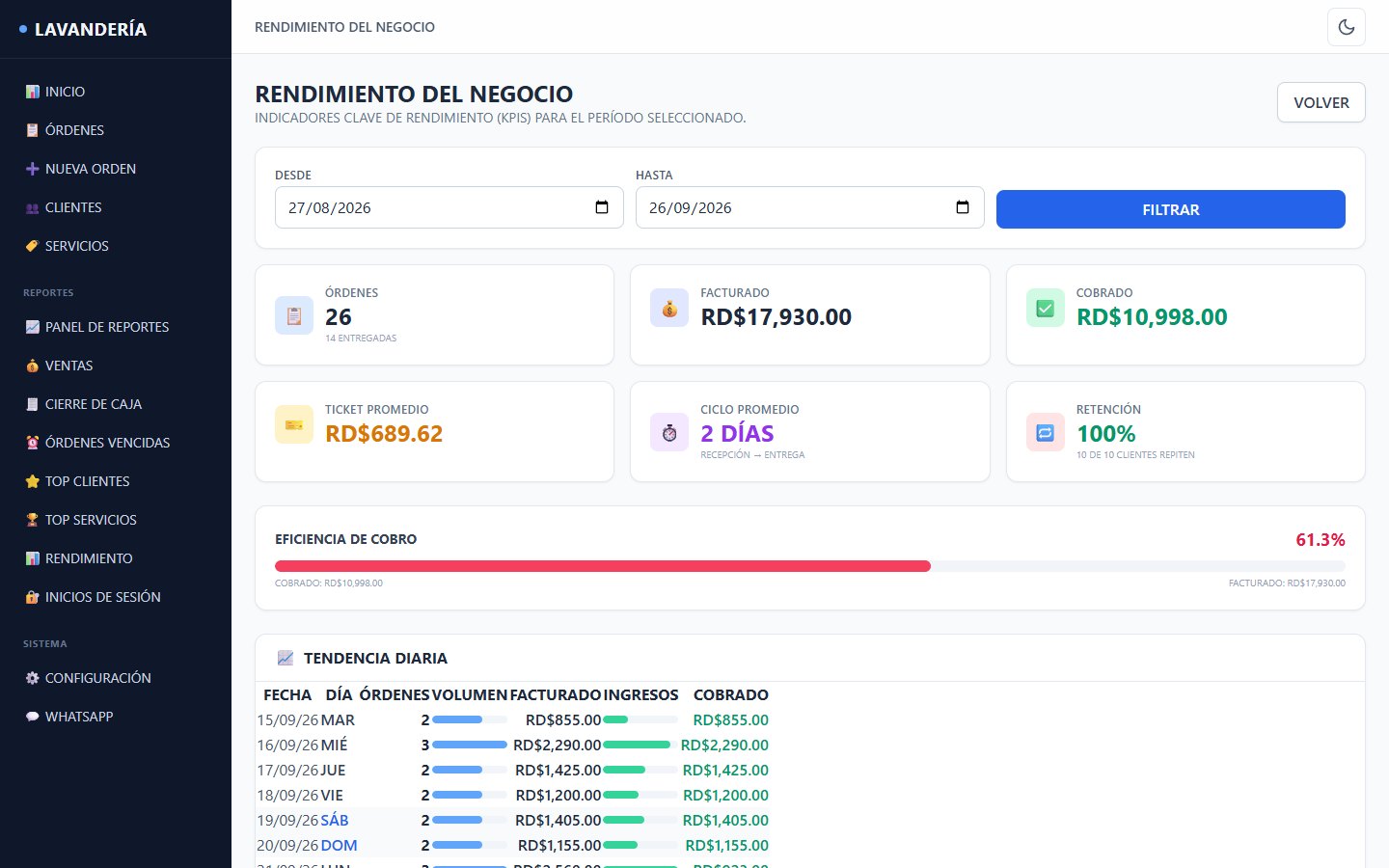 Rendimiento del negocio: facturado, cobrado, ticket promedio y ciclo de entrega